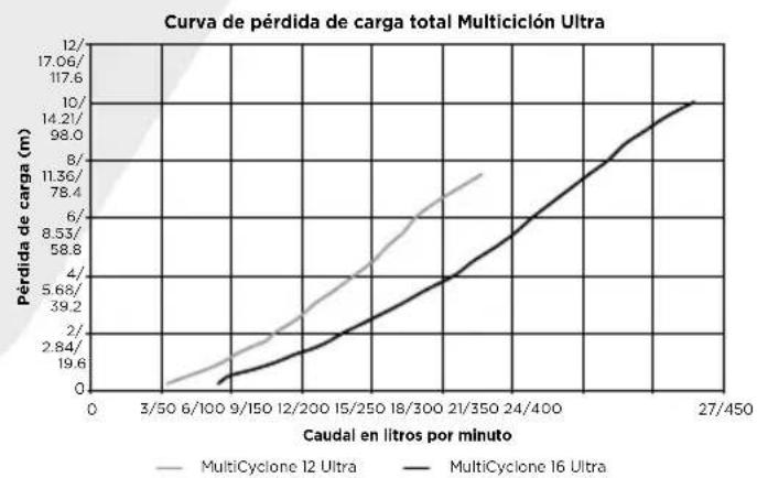 Waterco MultiCyclone Ultra MC16 - CURVA DE PERDIDA DE CARGA TOTAL DEL MULTICYCLONE 12 y 16 PLUS/ULTRA - 2