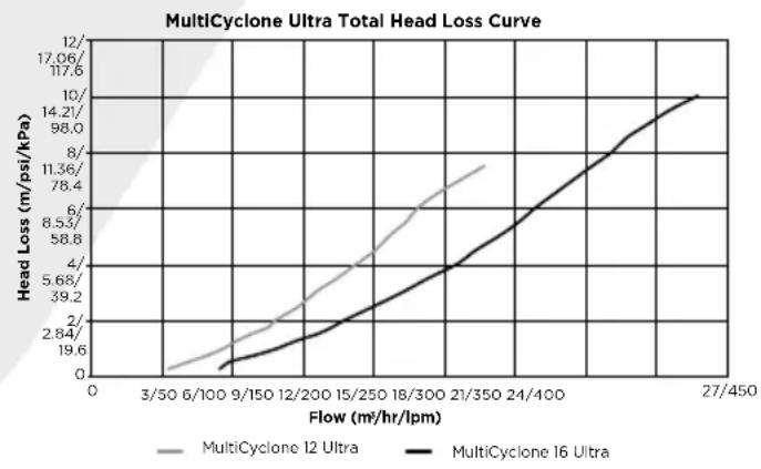 Waterco MultiCyclone Ultra MC16 - MULTICYCLONE 12 &amp; 16 PLUS/ULTRA TOTAL HEAD LOSS CURVE - 2