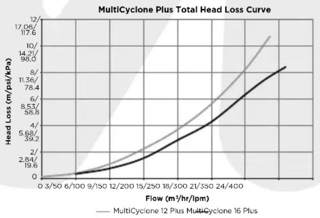 Waterco MultiCyclone Ultra MC16 - MULTICYCLONE 12 &amp; 16 PLUS/ULTRA TOTAL HEAD LOSS CURVE - 1