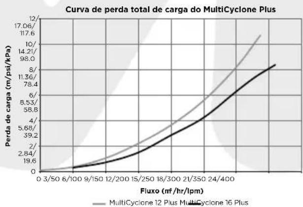 Waterco MultiCyclone Ultra MC16 - CURVA DE PERDA DE CARGA TOTAL DOMULTICYCLONE 12 E 16 PLUS/ULTRA - 1