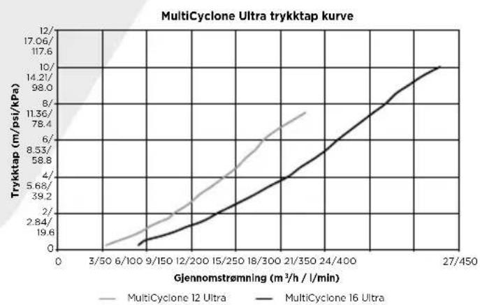 Waterco MultiCyclone Ultra MC16 - MULTICYCLONE 12 & 16 PLUS/ULTRA SAMLET TRYKKTAP KURVE - 2
