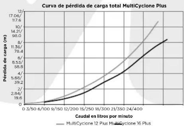 Waterco MultiCyclone Ultra MC16 - CURVA DE PERDIDA DE CARGA TOTAL DEL MULTICYCLONE 12 y 16 PLUS/ULTRA - 1