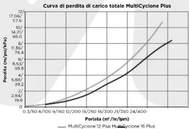 Waterco MultiCyclone Ultra MC16 - CURVA DI PERDITA DI CARICO TOTALE DEL MULTICYCLONE PLUS/ULTRA - 1