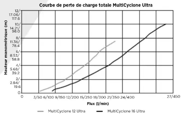 Waterco MultiCyclone Ultra MC16 - COURSE DE LA PERTE DE HAUTEUR MANOMETRIQUEDU MULTICYCLONE 12 et 16 PLUS/ULTRA - 2