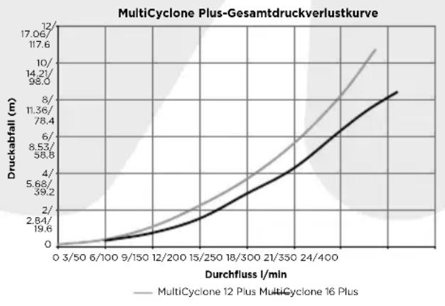 Waterco MultiCyclone Ultra MC16 - MULTICYCLONE 12 & 16 PLUS/ULTRA GESAMT-DRUCKABFALLKURVE - 1