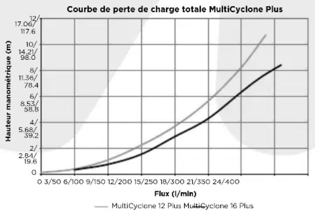 Waterco MultiCyclone Ultra MC16 - COURSE DE LA PERTE DE HAUTEUR MANOMETRIQUEDU MULTICYCLONE 12 et 16 PLUS/ULTRA - 1