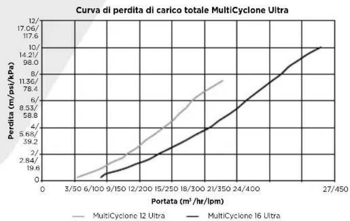 Waterco MultiCyclone Ultra MC16 - CURVA DI PERDITA DI CARICO TOTALE DEL MULTICYCLONE PLUS/ULTRA - 2