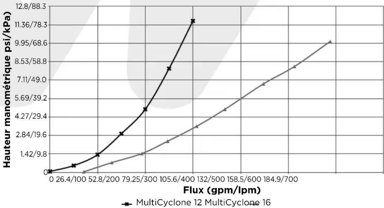 Waterco MultiCyclone MC16 - COURBE DE LA PERTE DE HAUTEUR MANOMÉTRIQUE DU MULTICYCLONE PLUS - 1