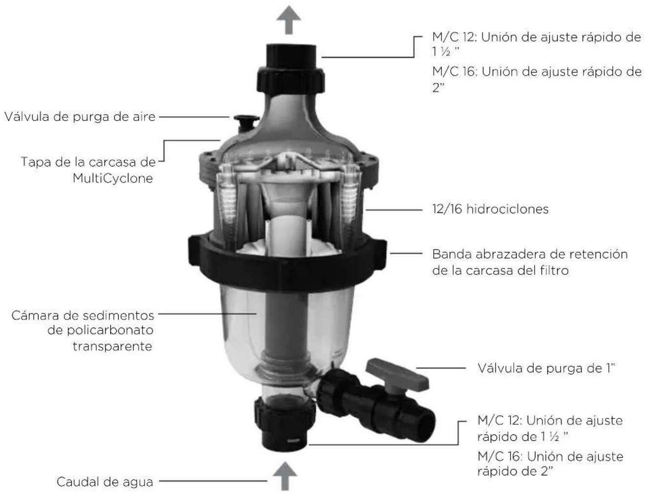 Waterco MultiCyclone MC16 - Mínima limpieza y reemplazo de los filtros de cartucho - 1