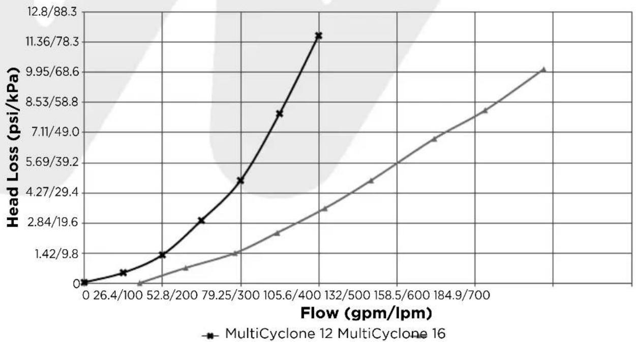 Waterco MultiCyclone MC16 - MULTICYCLONE PLUS TOTAL HEAD LOSS CURVE - 1