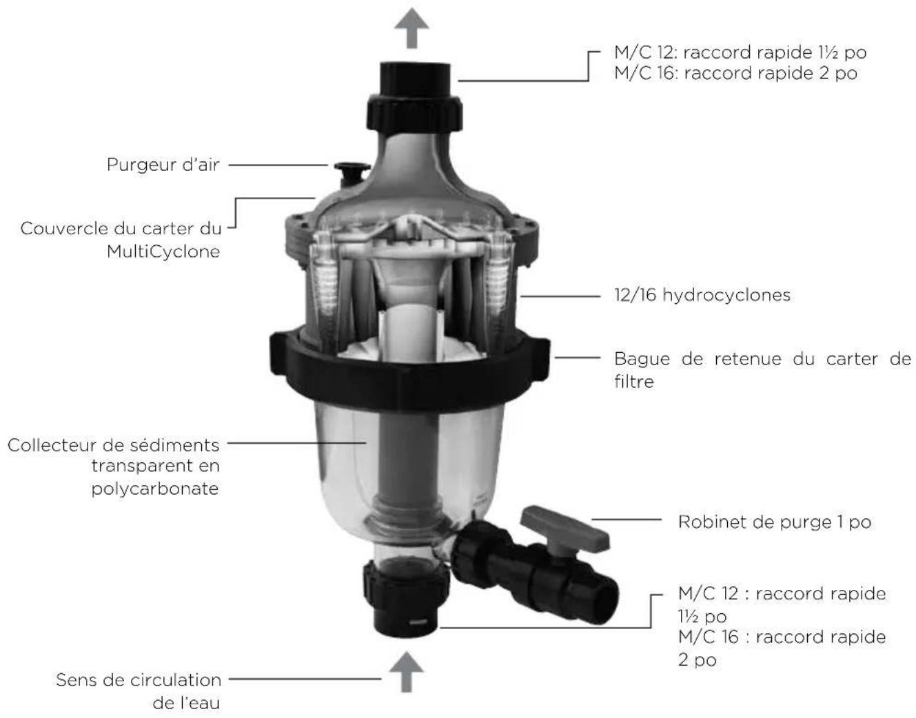 M/C 12: raccord rapide 1½ po M/C 16: raccord rapide 2 po Purgeur d'air Couvercle du carter du MultiCyclone 12/16 hydrocyclones Bague de retenue du carter de filtre Collecteur de sédiments transparent en polycarbonate Robinet de purge 1 po M/C 12 : raccord rapide 1½ po M/C 16 : raccord rapide 2 po Sens de circulation de l'eau