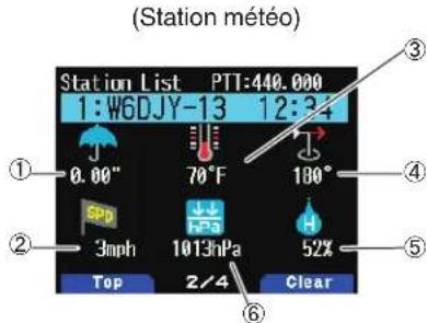 (Station météo) Station List PTT:440.000 1: W6DJY-13 12:34 ① 0.00" 70°F 180° ② 3mph 1013hPa 52% Top 2/4 Clear ③ ④ ⑤ ⑥