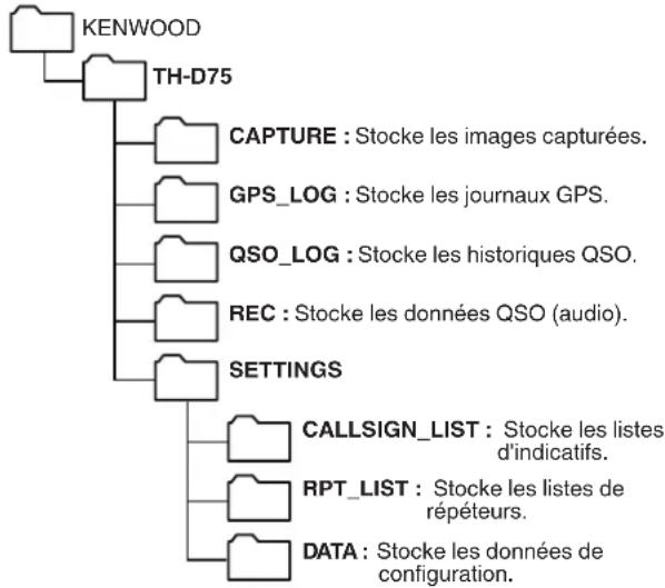 KENWOOD TH-D75A - Hiérarchie de la carte mémoire microSD - 1
