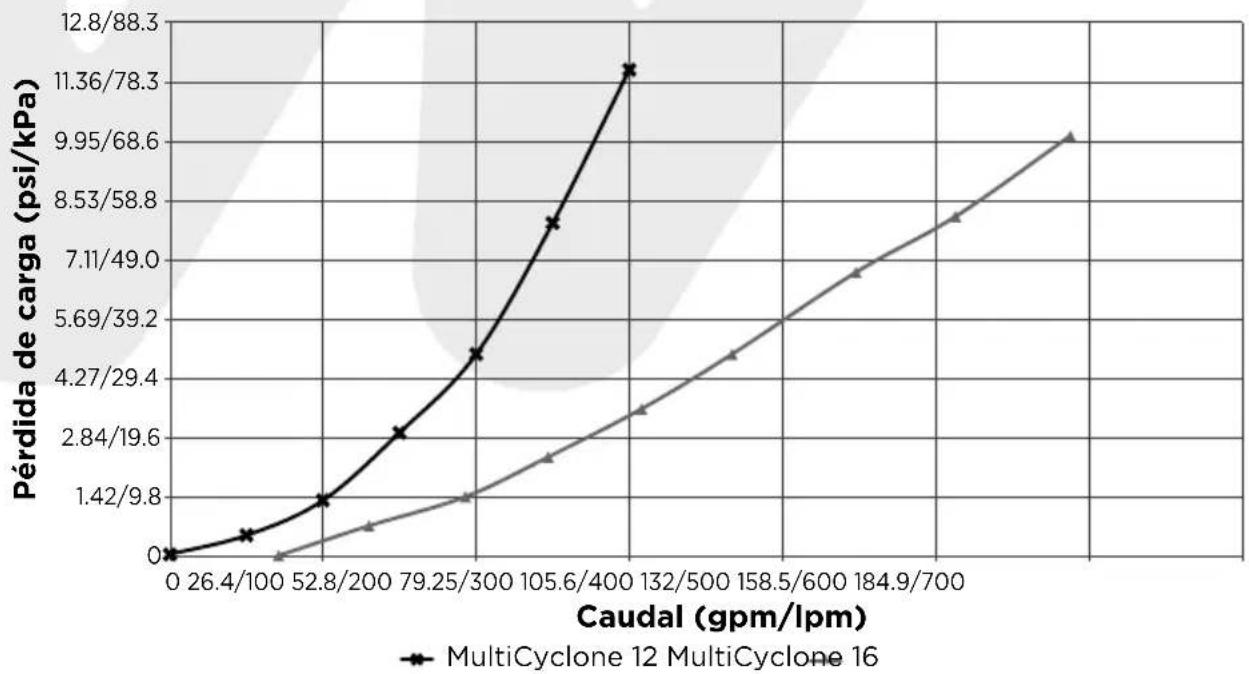 Waterco MultiCyclone MC12 - CURVA DE PÉRDIDA DE CARGA TOTAL MULTICYCLONE PLUS - 1