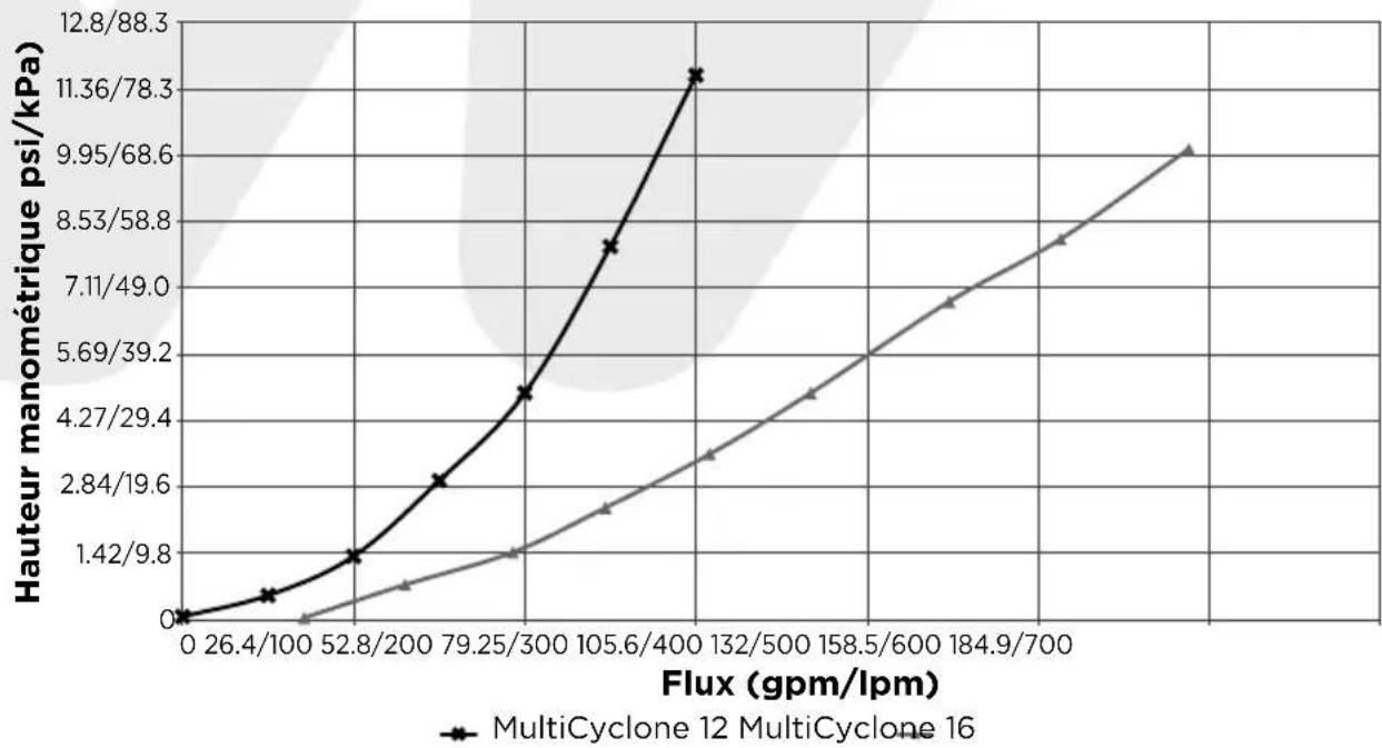 Waterco MultiCyclone MC12 - COURSE DE LA PERTE DE HAUTEUR MANOMÉTRIQUE DU MULTICYCLONE PLUS - 1