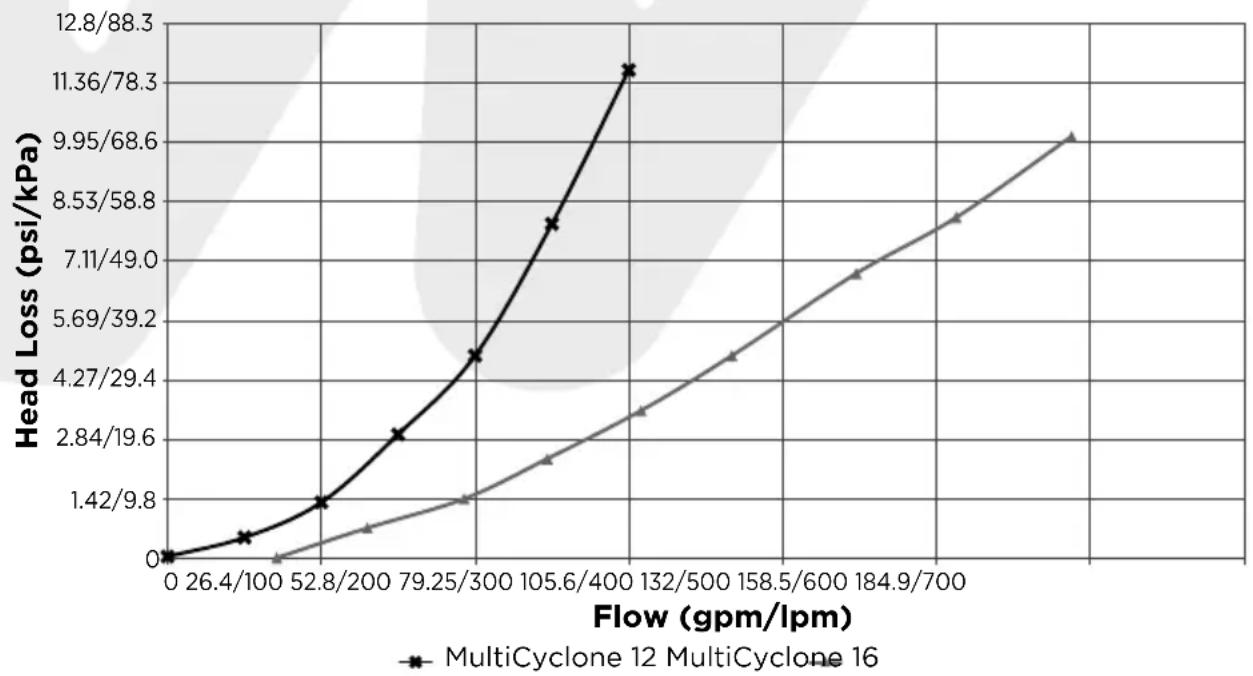 Waterco MultiCyclone MC12 - MULTICYCLONE PLUS TOTAL HEAD LOSS CURVE - 1