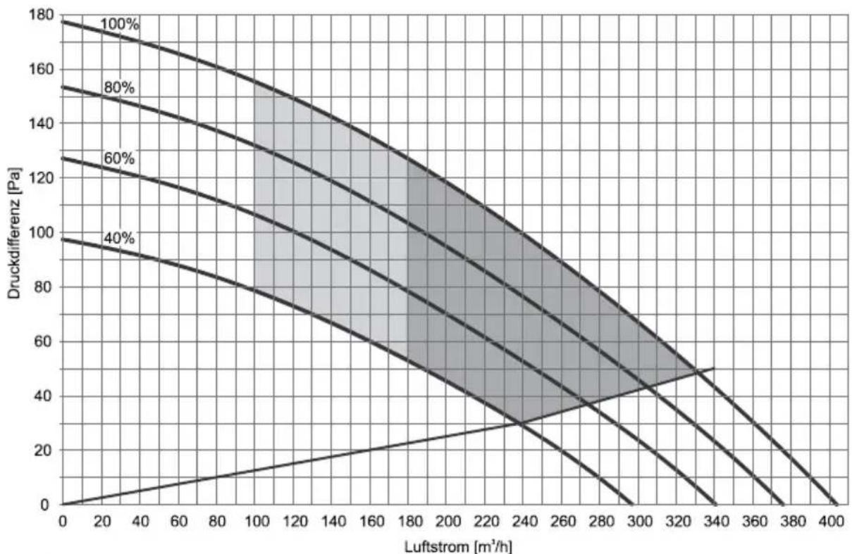 GORENJE TC120ZNT - Darstellung des Graphs von aerodynamischen Charakteristiken für verschiedene Geschwindigkeiten des Ventilators. - 1
