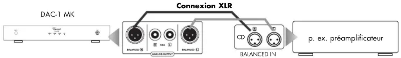 VINCENT DAC-1 MK - Utilisation de la sortie analogique avec prise XLR - 1