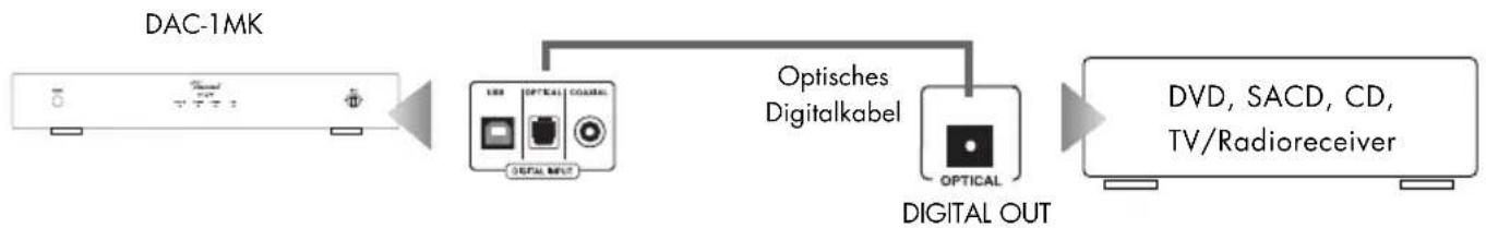 VINCENT DAC-1 MK - ANSCHLUSS DER QUELLGERÄTE ÜBER OPTICAL IN UND KOAXIAL IN - 1