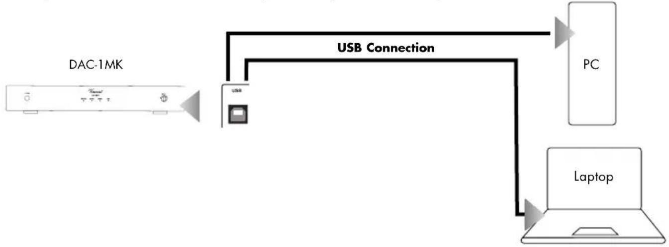 VINCENT DAC-1 MK - Connection of a USB-source device - 1