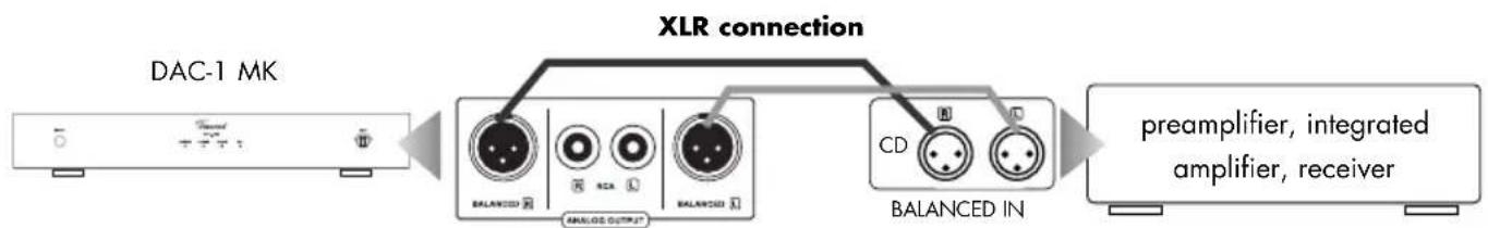 VINCENT DAC-1 MK - Use of the analogue output with XLR connectors - 1