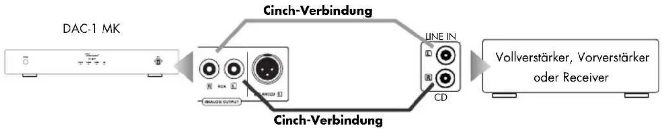VINCENT DAC-1 MK - Verwendung eines analogen Ausgangs mit Cinch-Anschluss - 1