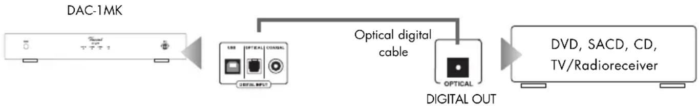 VINCENT DAC-1 MK - CONNECTION OF SOURCE DEVICES OVER OPTICAL IN AND COAXIAL IN - 1
