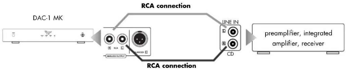 VINCENT DAC-1 MK - Use of one of the analogue outputs with RCA connectors - 1