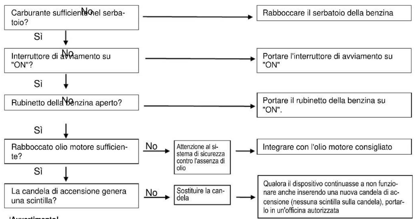 CrossTools CPG 5500 NEV - Ricerca errori - 1
