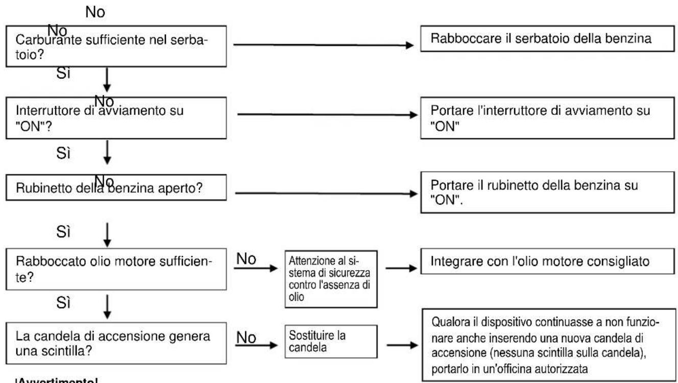 CrossTools CPG 2000 INV - Il motore non si avvia: - 1