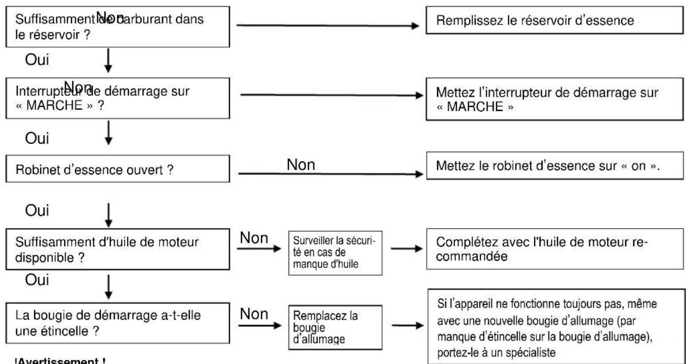 CrossTools CPG 2000 INV - Résolution des problèmes - 1