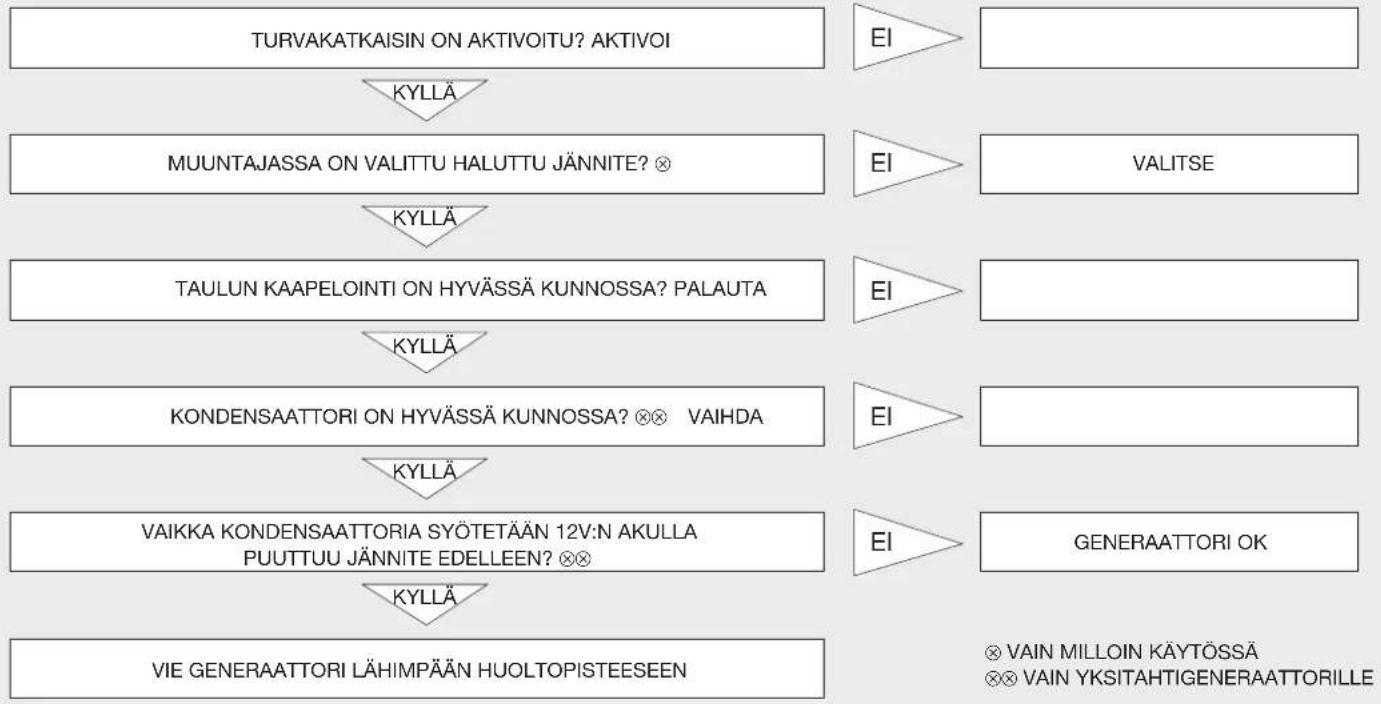 Endress ESE 604 DYS DI - VIKOJEN PAIKANNUS: - 1