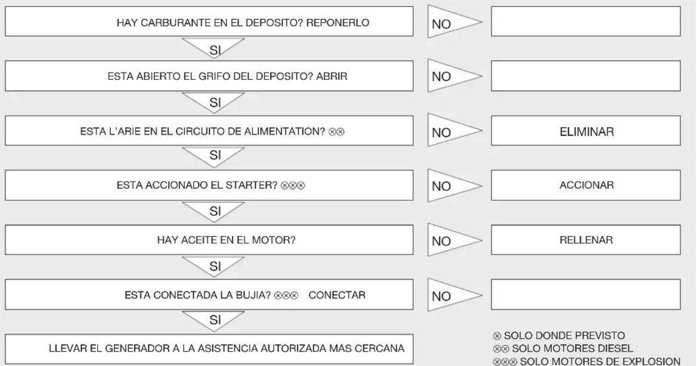 Endress ESE 604 DYS DI - LOCALIZACIÓN DE AVERÍAS: - 3