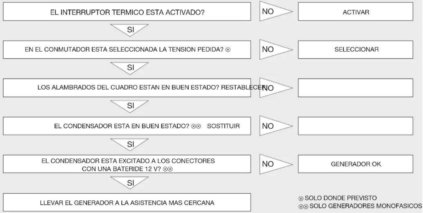Endress ESE 604 DYS DI - LOCALIZACIÓN DE AVERÍAS: - 1