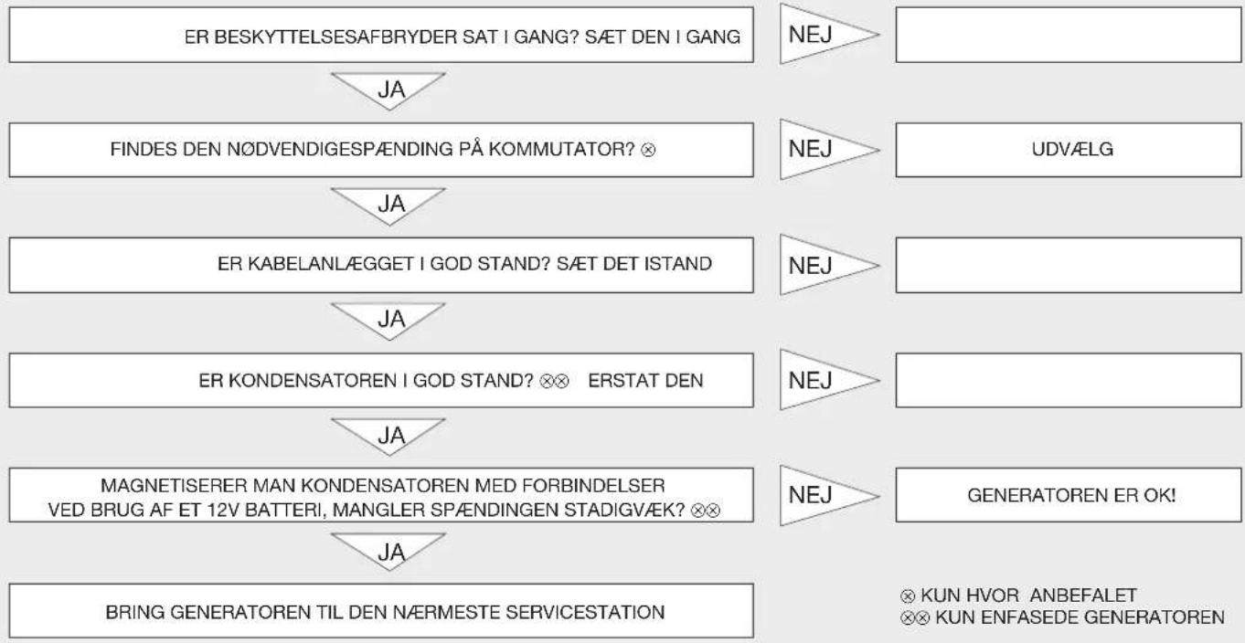 Endress ESE 604 DYS DI - FEJLFINDING: - 1