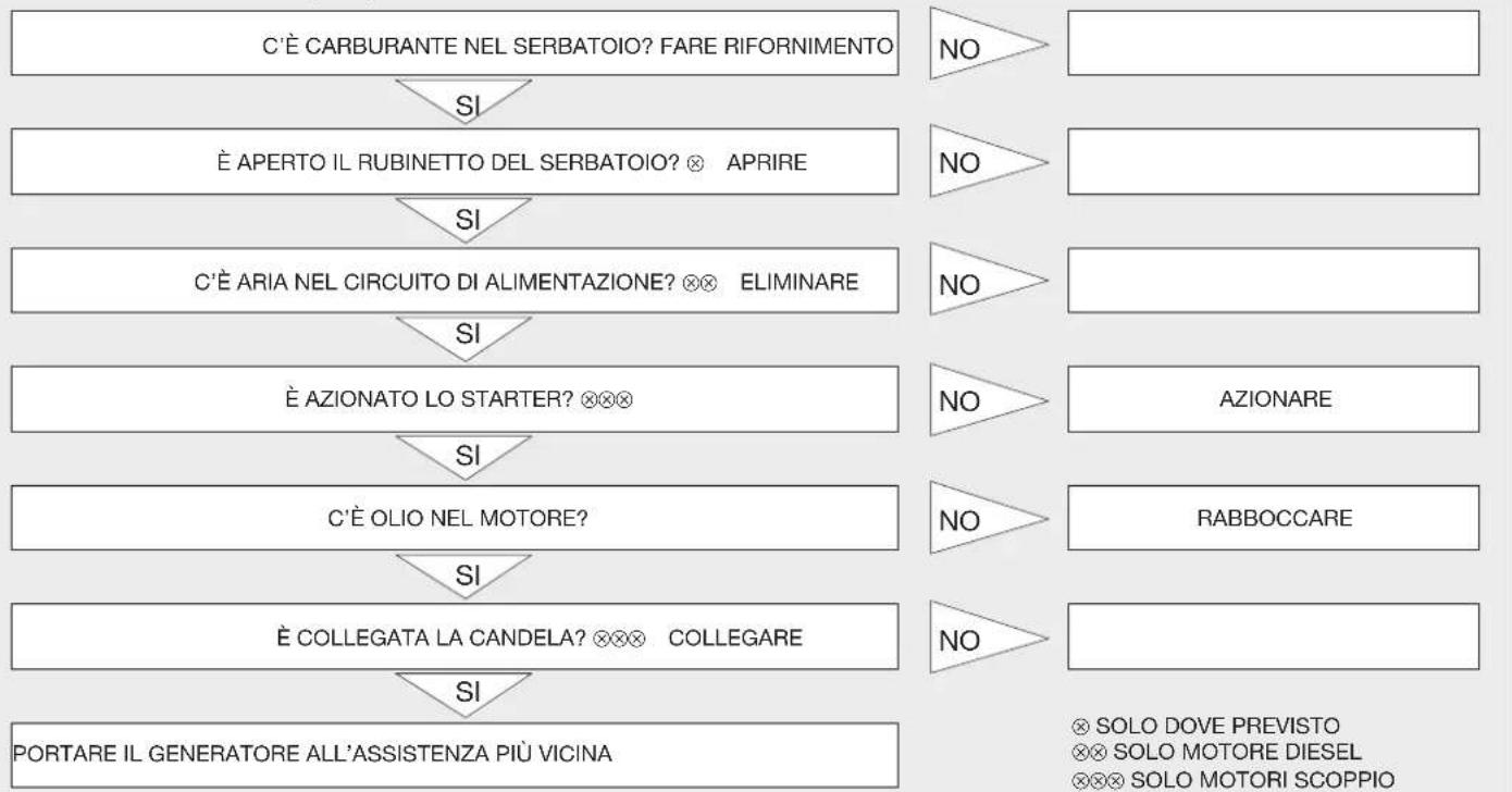 Endress ESE 604 DYS DI - INDIVIDUAZIONE GUASTI: - 3