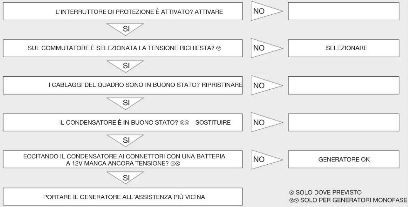 Endress ESE 604 DYS DI - INDIVIDUAZIONE GUASTI: - 1