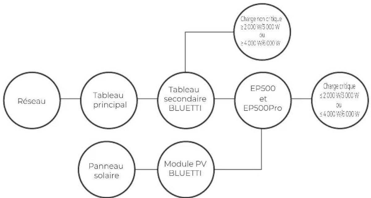 BLUETTI EP500Pro - Connexion - 3