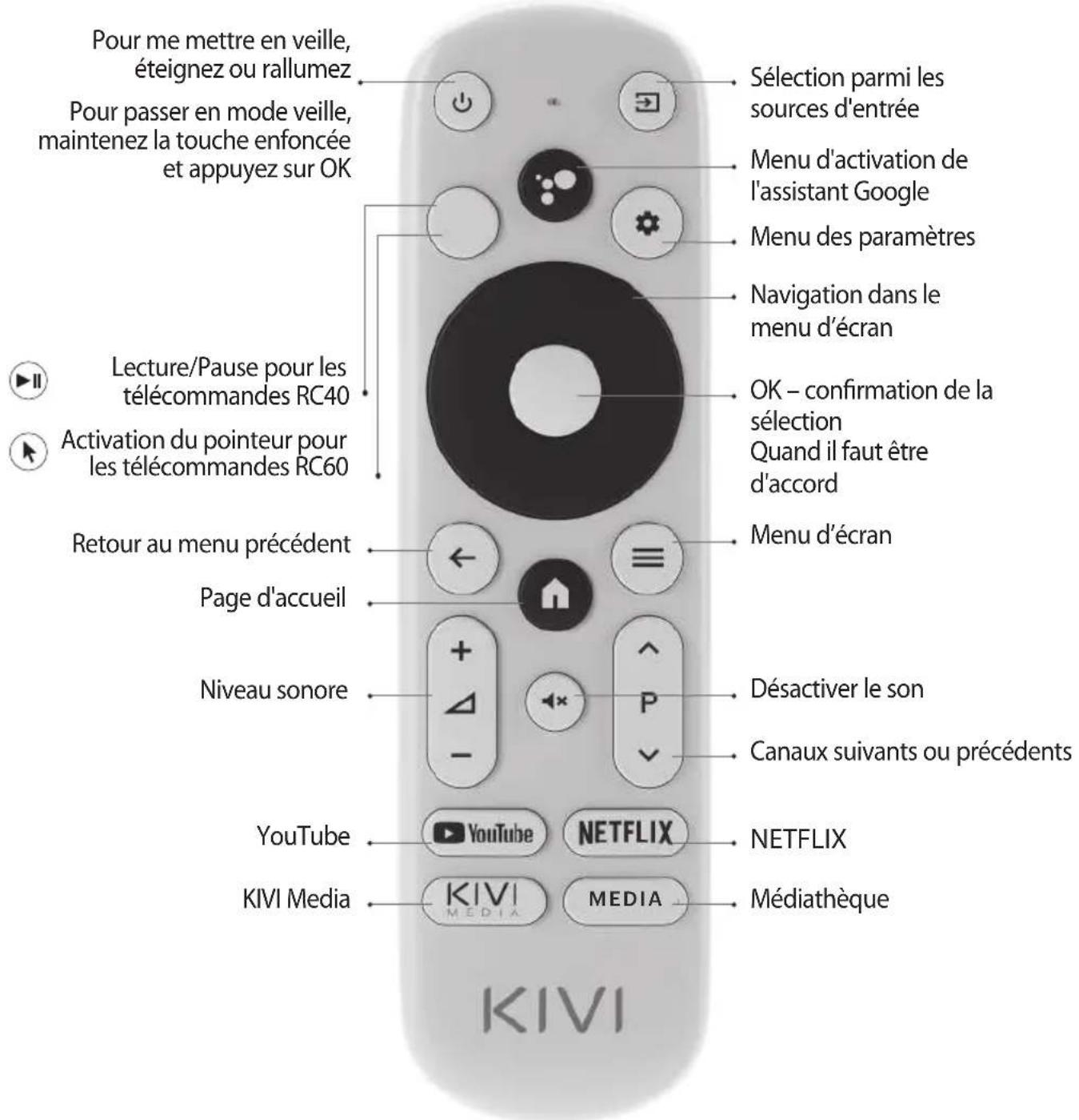 Pour me mettre en veille, éteignez ou rallumez Pour passer en mode veille, maintenez la touche enfoncée et appuyez sur OK Sélection parmi les sources d'entrée Menu d'activation de l'assistant Google Menu des paramètres Navigation dans le menu d'écran OK – confirmation de la sélection Quand il faut être d'accord Lecture/Pause pour les télécommandes RC40 Activation du pointeur pour les télécommandes RC60 Retour au menu précédent Page d'accueil Niveau sonore Menu d'écran Désactiver le son Canaux suivants ou précédents YouTube YouTube NETFLIX NETFLIX KIVI Media KIVI MEDIA MEDIA Médiathèque