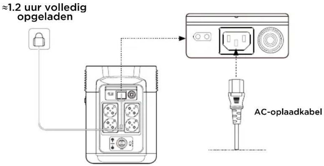ECOFLOW DELTA 2 P - Opladen via AC-adapter - 1