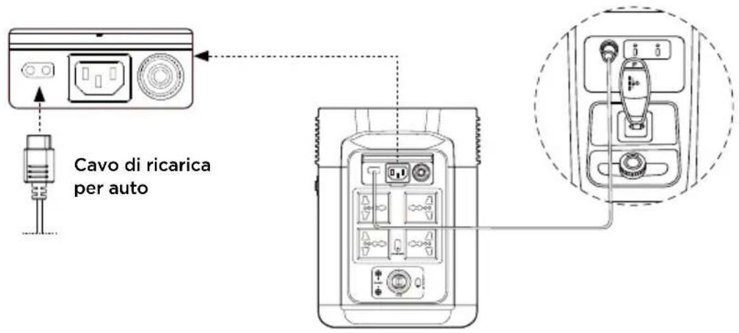 ECOFLOW DELTA 2 P - Ricarica in auto - 1