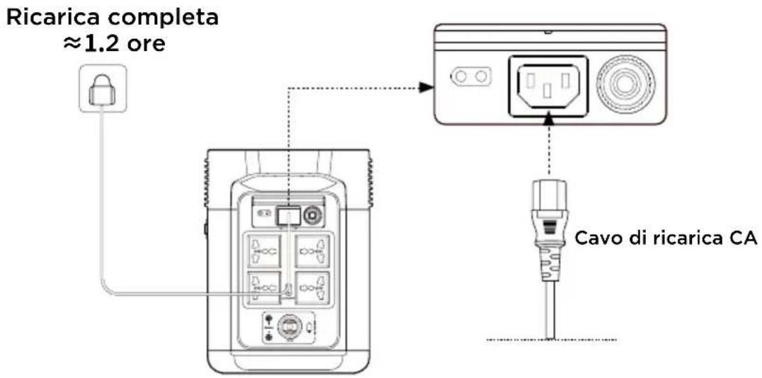 ECOFLOW DELTA 2 P - Ricarica CA - 1
