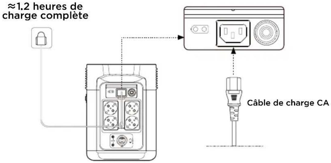 ECOFLOW DELTA 2 P - Charge sur secteur (CA) - 1