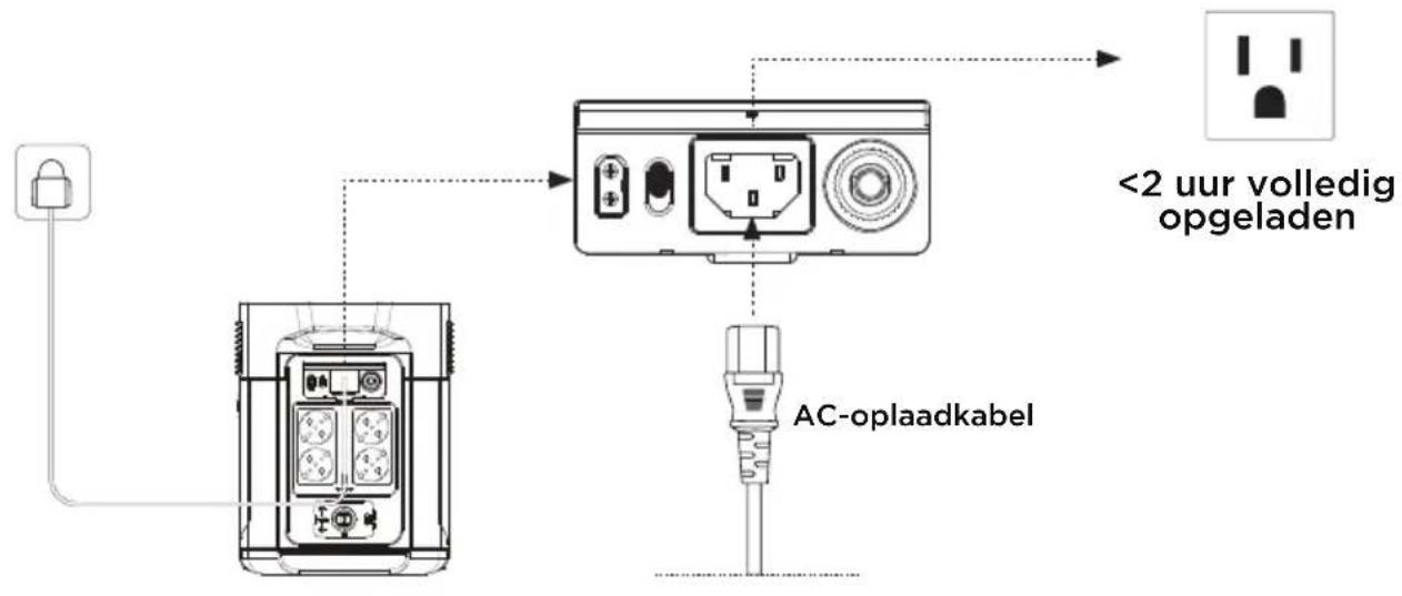 ECOFLOW DELTA Max 2000 - Opladen via AC-adapter - 1