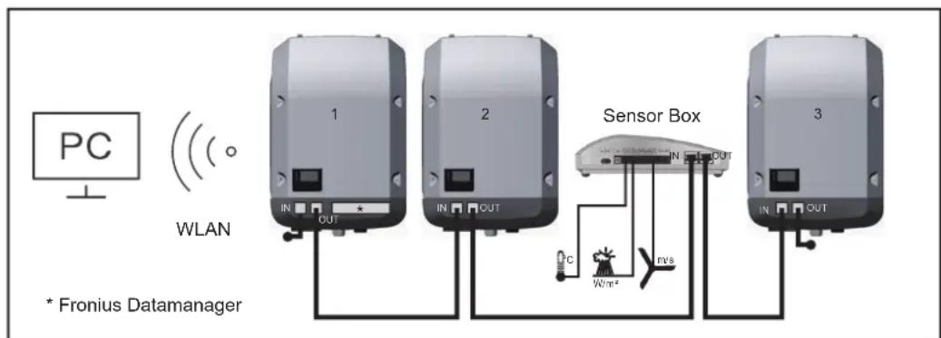 Fronius ECO 27.0-3-S - La DEL « Fronius Solar Net » clignote brievement toutes les 5 secondes : erreur dans la communication de données dans le Fronius Solar Net - 1