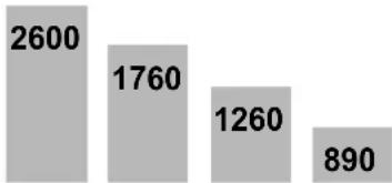 SCHEPPACH DM1100T - Wahl der richtigen Drehzahl: - 2