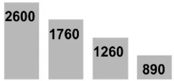 SCHEPPACH DM1100T - Val av rätt varvtal: - 2