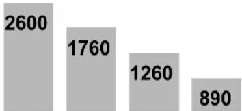 SCHEPPACH DM1100T - Megfelelő fordulatszám megválasztása: - 2