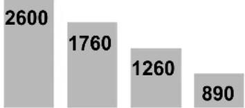 SCHEPPACH DM1100T - Select the correct speed: - 2