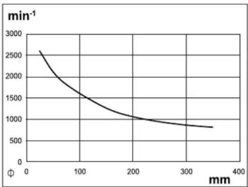 SCHEPPACH DM1100T - Select the correct speed: - 1